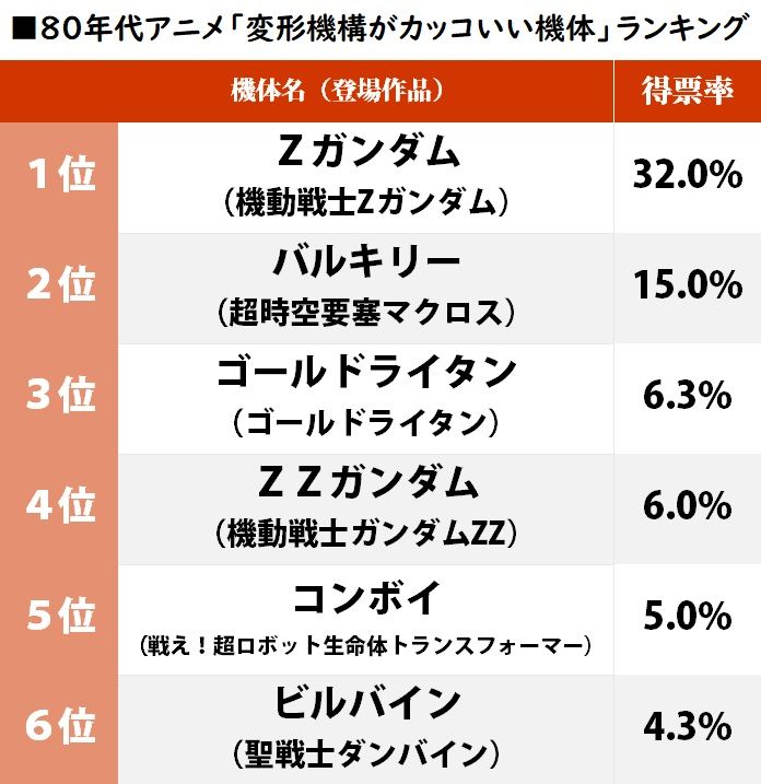 魅了された80年代変形ロボット ランキング Zガンダム Vs バルキリーの頂上対決結果は ゲームかなー