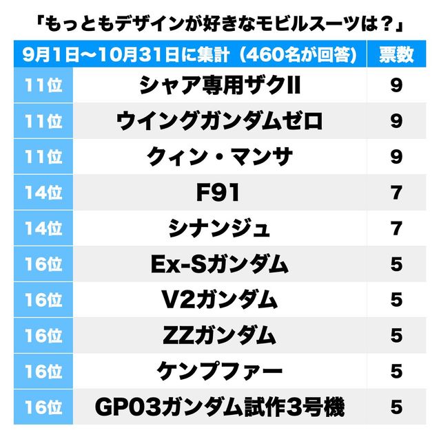 4ページ目 歴代ガンダムシリーズで デザインが一番美しいモビルスーツ ランキング 1位は華麗にフィン ファンネルを操るあの機体 ふたまん